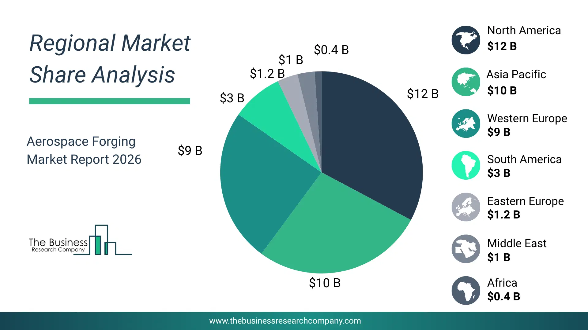 Aerospace Forging Market Regional Share & Geographic Distribution Pie Chart Showing Regional Market Share And Geographic Distribution For Aerospace Forging Market.