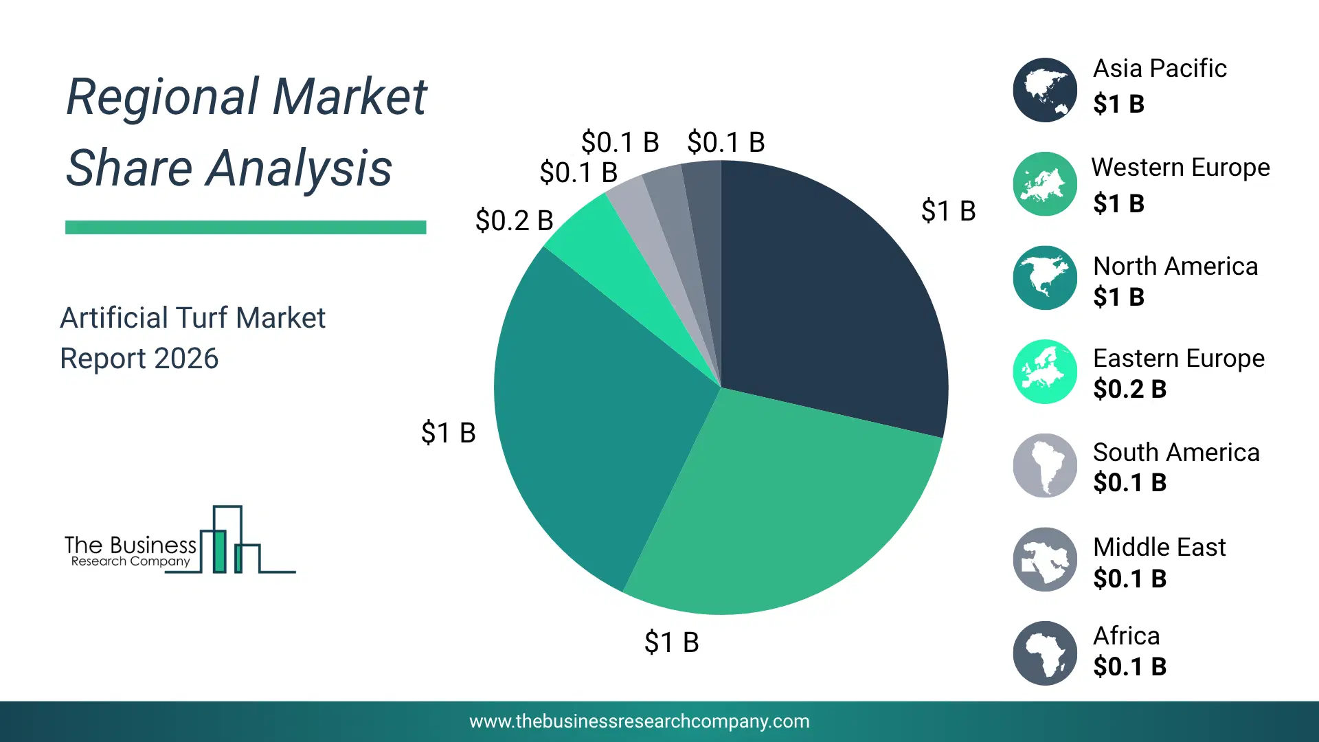 Artificial Turf Market Regional Share & Geographic Distribution Pie Chart Showing Regional Market Share And Geographic Distribution For Artificial Turf Market.