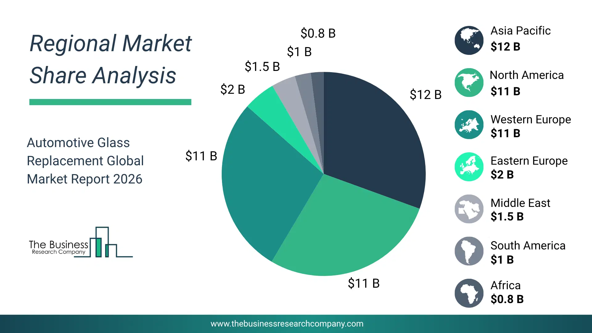 Automotive Glass Replacement Market Regional Share & Geographic Distribution Pie Chart Showing Regional Market Share And Geographic Distribution For Automotive Glass Replacement Market.