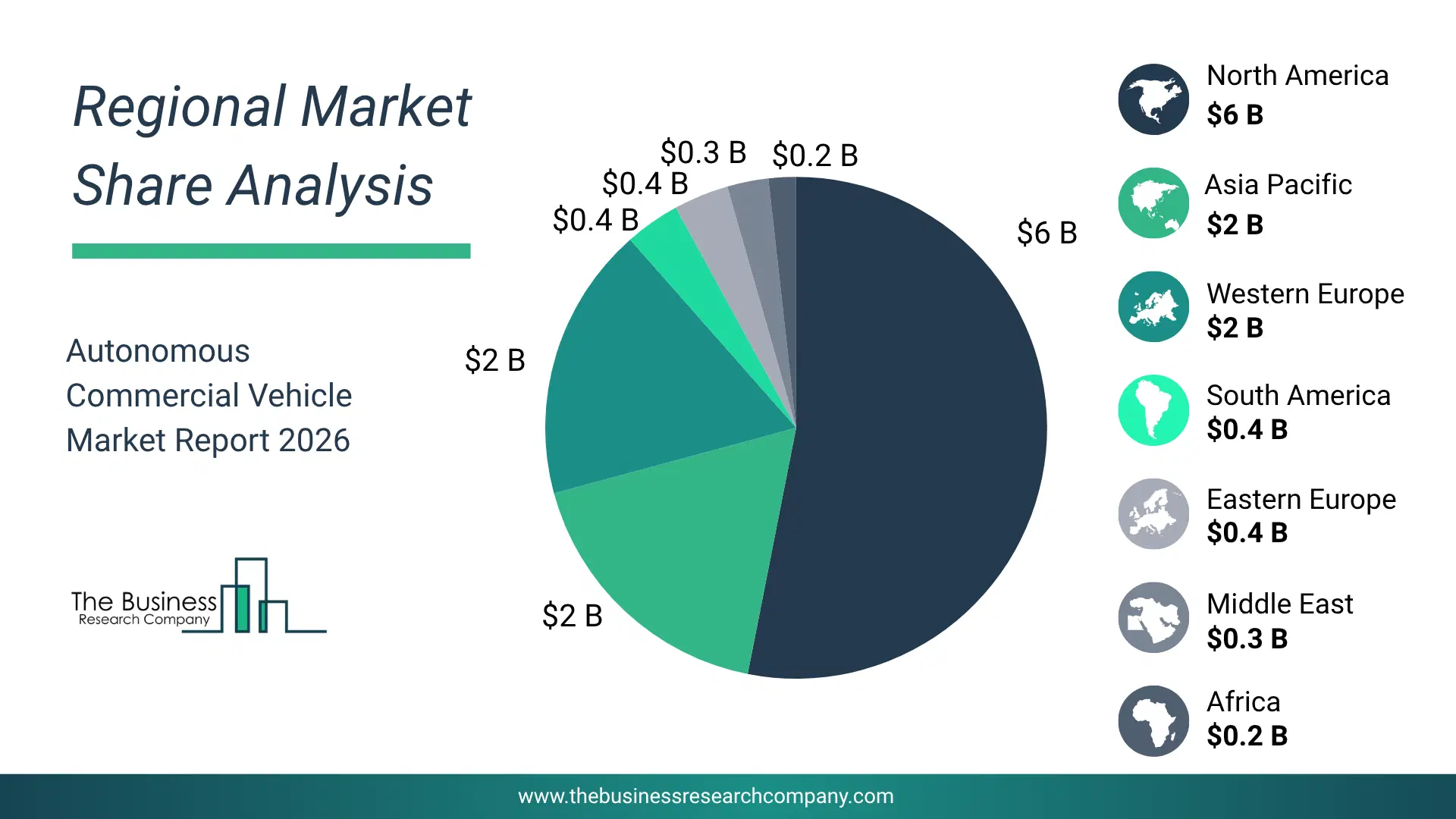 Autonomous Commercial Vehicle Market Regional Share & Geographic Distribution Pie Chart Showing Regional Market Share And Geographic Distribution For Autonomous Commercial Vehicle Market.