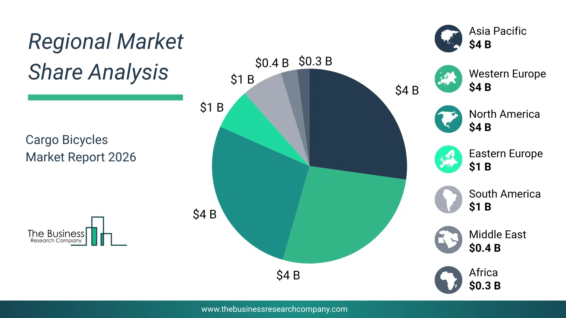 Cargo Bicycles Market Regional Share & Geographic Distribution Pie Chart Showing Regional Market Share And Geographic Distribution For Cargo Bicycles Market.
