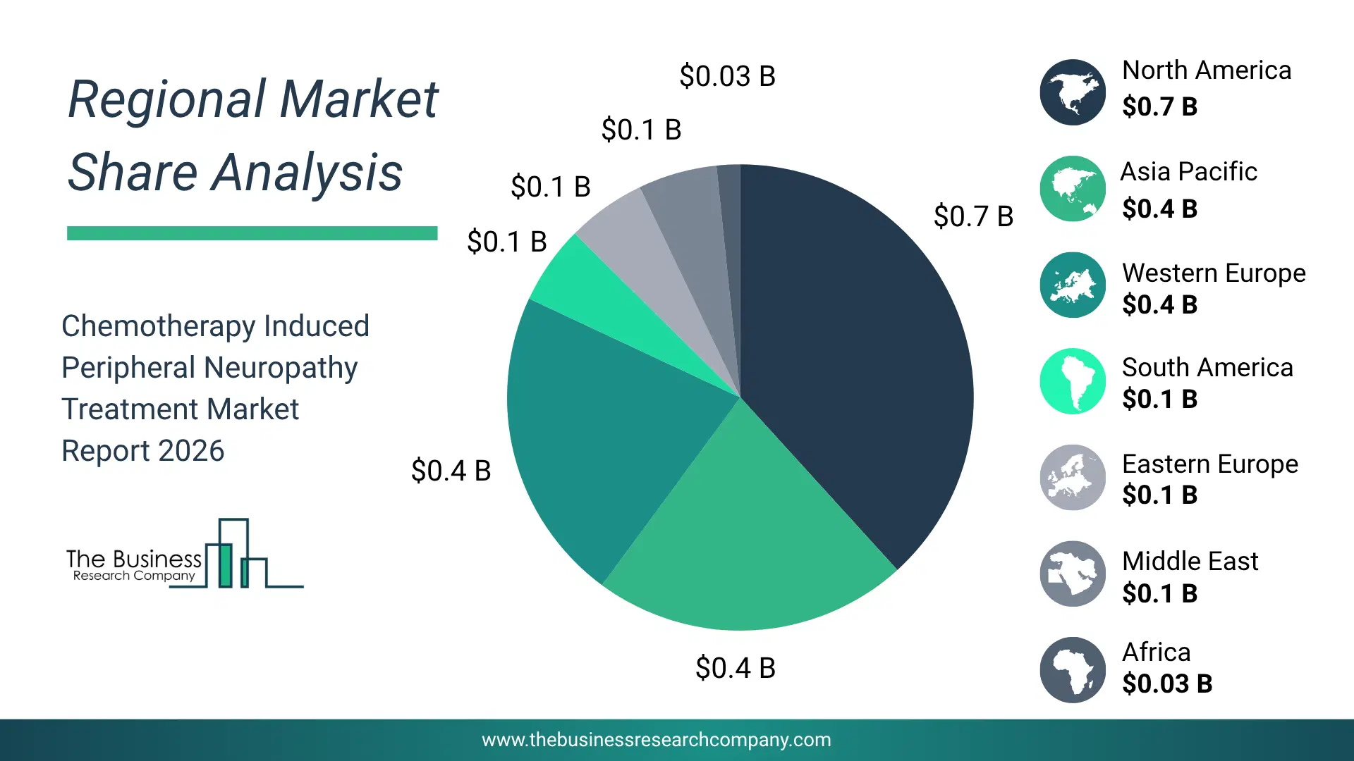 Chemotherapy Induced Peripheral Neuropathy Treatment Market Regional Share & Geographic Distribution Pie Chart Showing Regional Market Share And Geographic Distribution For Chemotherapy Induced Peripheral Neuropathy Treatment Market.