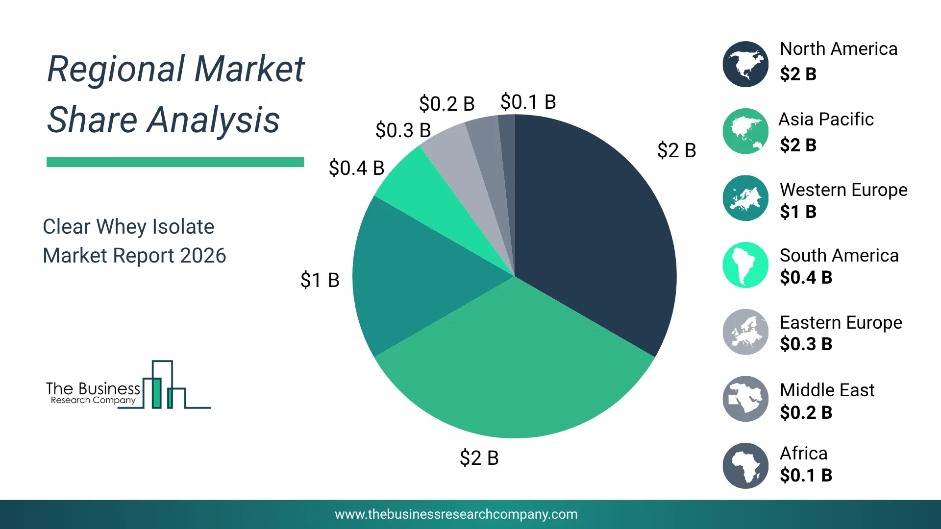 Clear Whey Isolate Market Regional Share & Geographic Distribution Pie Chart Showing Regional Market Share And Geographic Distribution For Clear Whey Isolate Market.