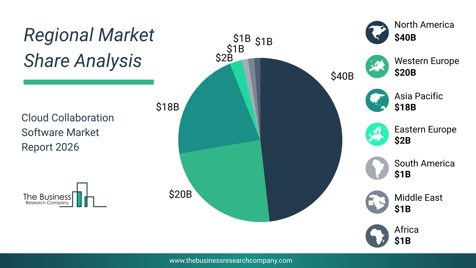 Cloud Collaboration Software Market Regional Share & Geographic Distribution Pie Chart Showing Regional Market Share And Geographic Distribution For Cloud Collaboration Software Market.