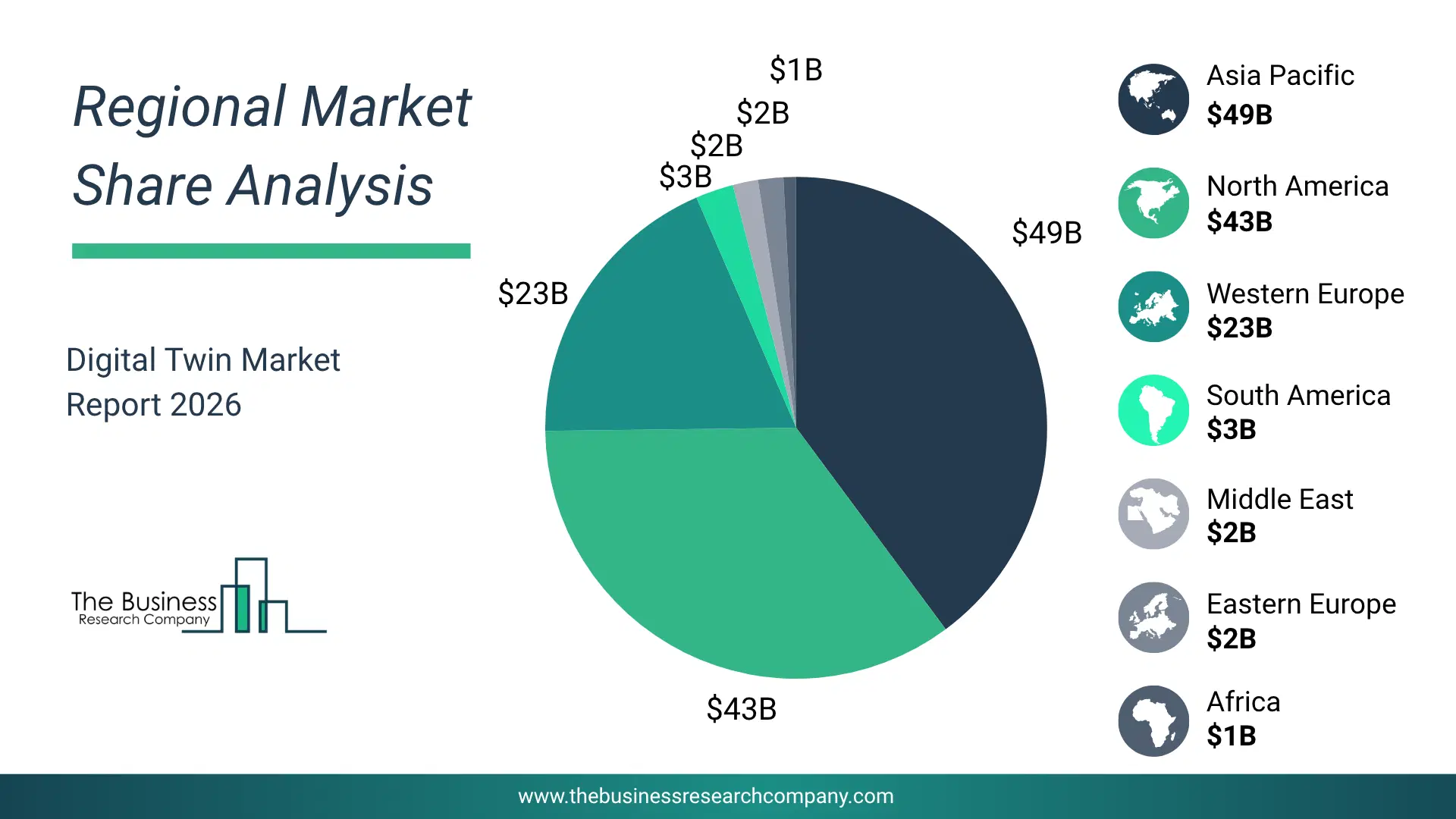Digital Twin Market Regional Share & Geographic Distribution Pie Chart Showing Regional Market Share And Geographic Distribution For Digital Twin Market.