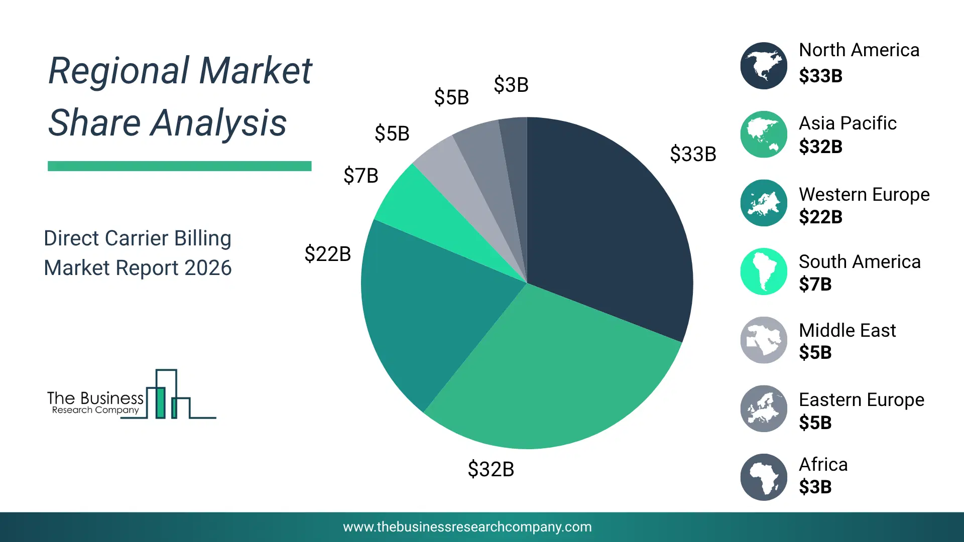 Direct Carrier Billing Market Regional Share & Geographic Distribution Pie Chart Showing Regional Market Share And Geographic Distribution For Direct Carrier Billing Market.