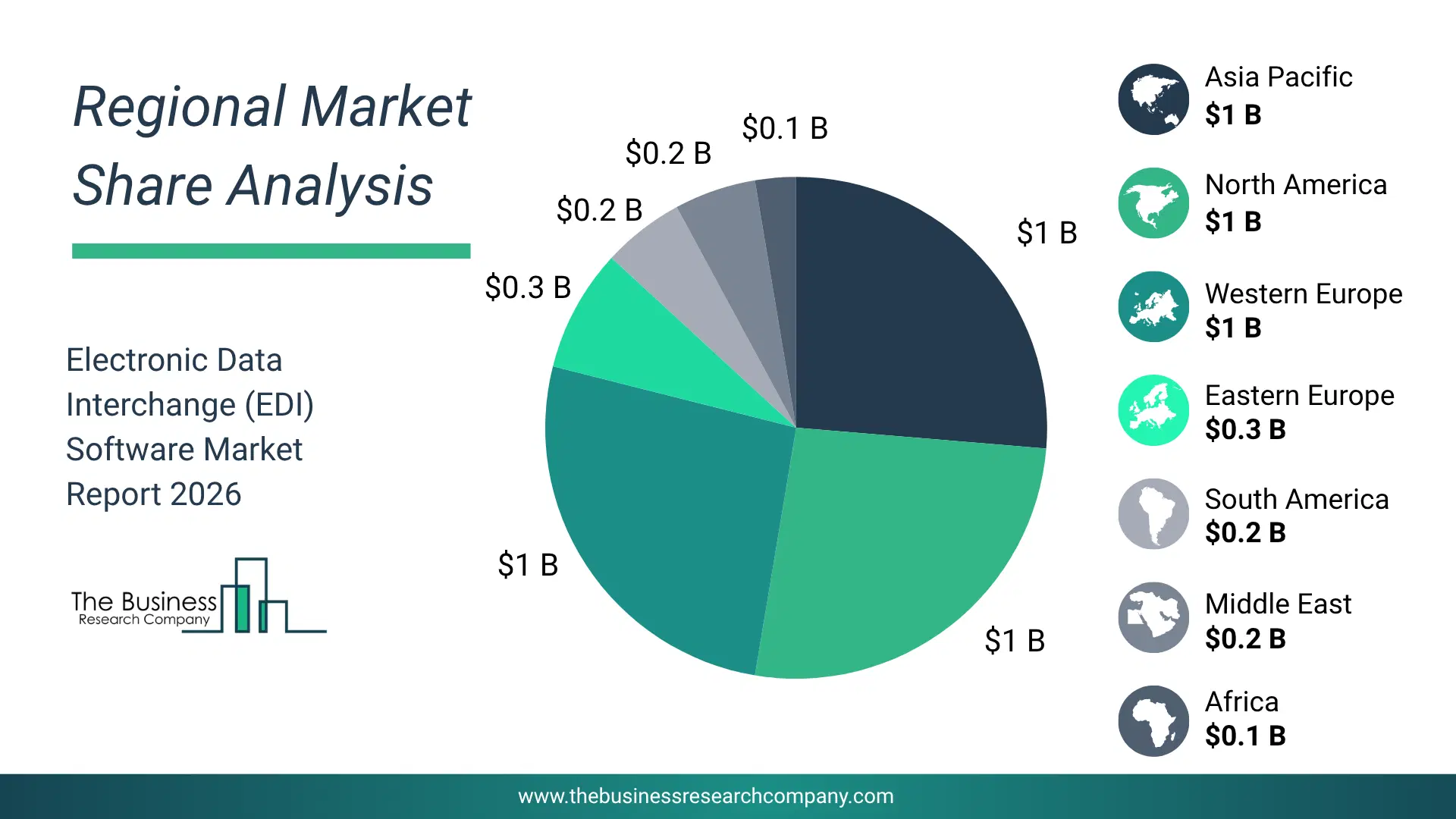 Electronic Data Interchange (Edi) Software Market Regional Share & Geographic Distribution Pie Chart Showing Regional Market Share And Geographic Distribution For Electronic Data Interchange (Edi) Software Market.