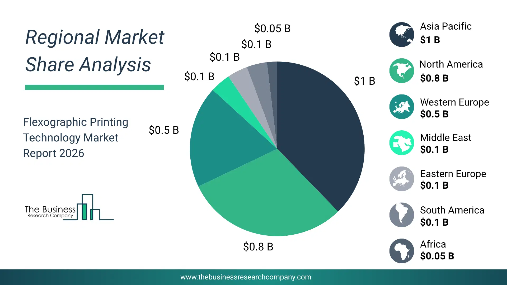 Flexographic Printing Technology Market Regional Share & Geographic Distribution Pie Chart Showing Regional Market Share And Geographic Distribution For Flexographic Printing Technology Market.