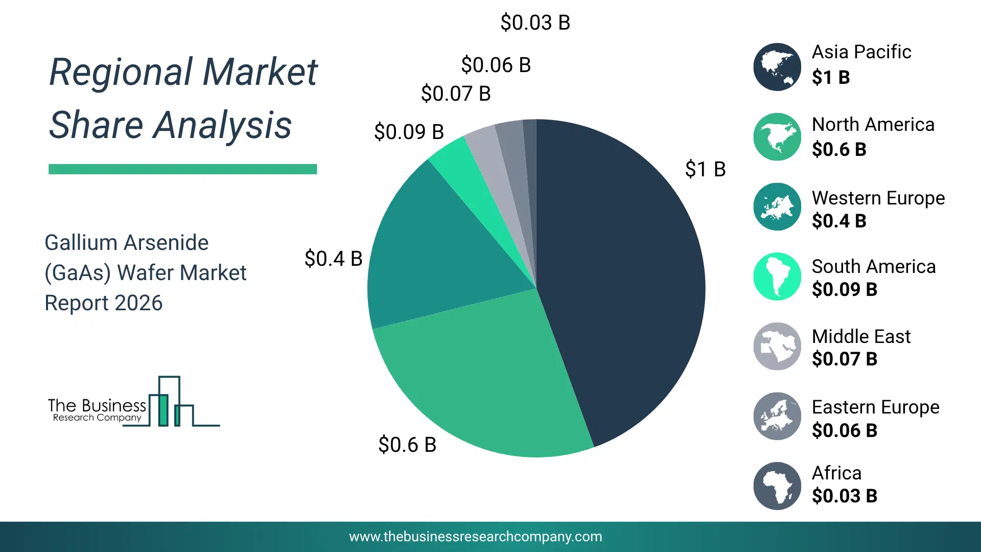 Gallium Arsenide (Gaas) Wafer Market Regional Share & Geographic Distribution Pie Chart Showing Regional Market Share And Geographic Distribution For Gallium Arsenide (Gaas) Wafer Market.