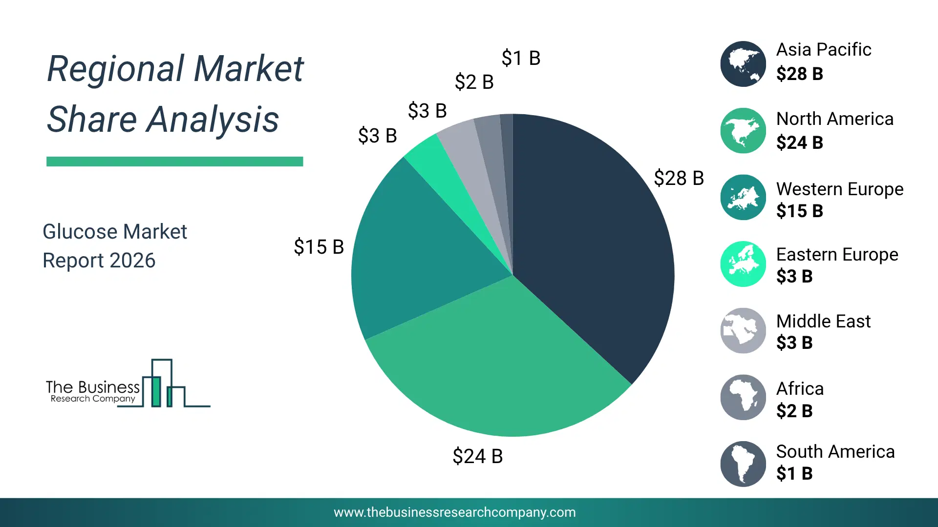 Glucose Market Regional Share & Geographic Distribution Pie Chart Showing Regional Market Share And Geographic Distribution For Glucose Market.