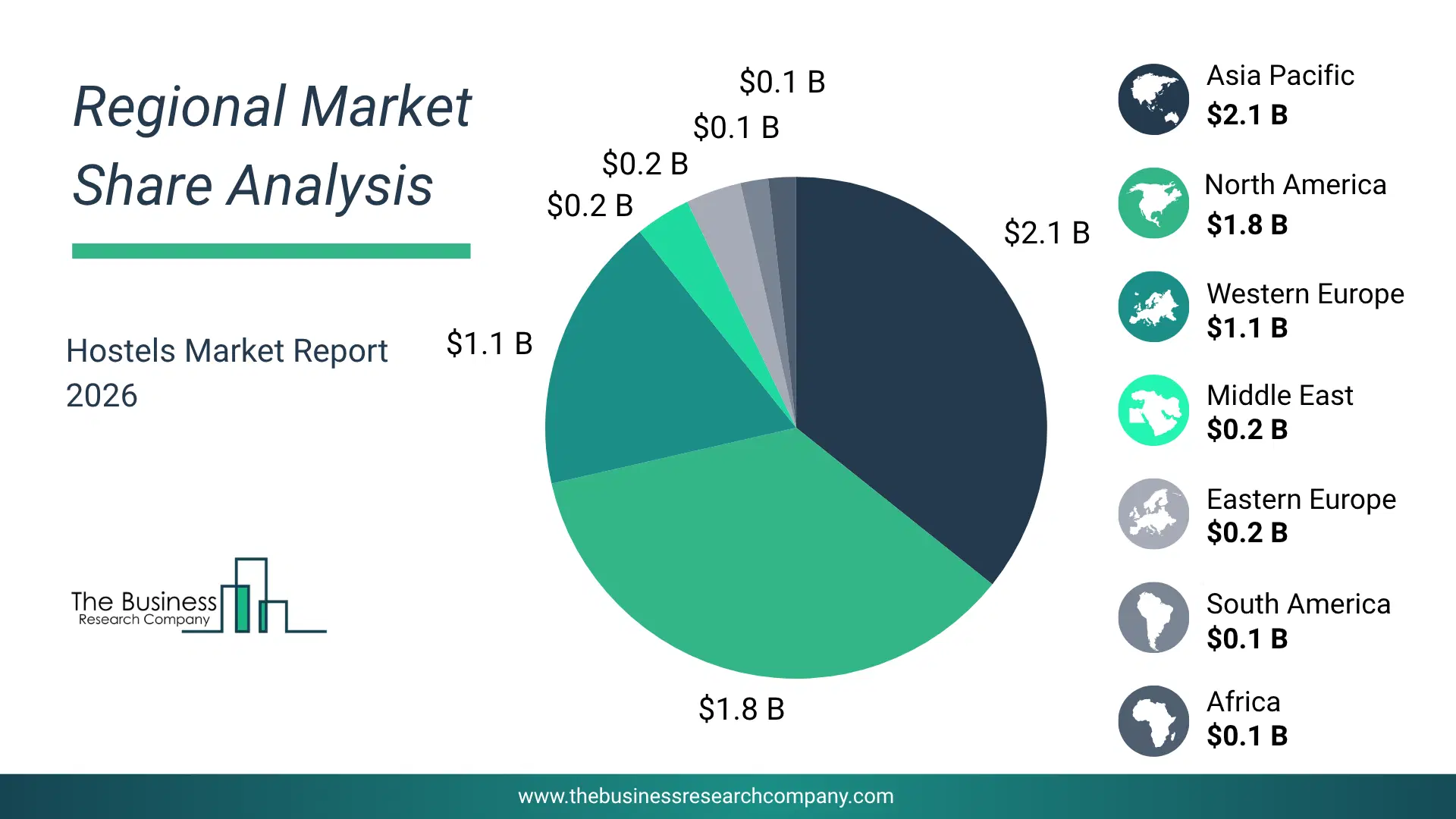 Hostels Market Regional Share & Geographic Distribution Pie Chart Showing Regional Market Share And Geographic Distribution For Hostels Market.