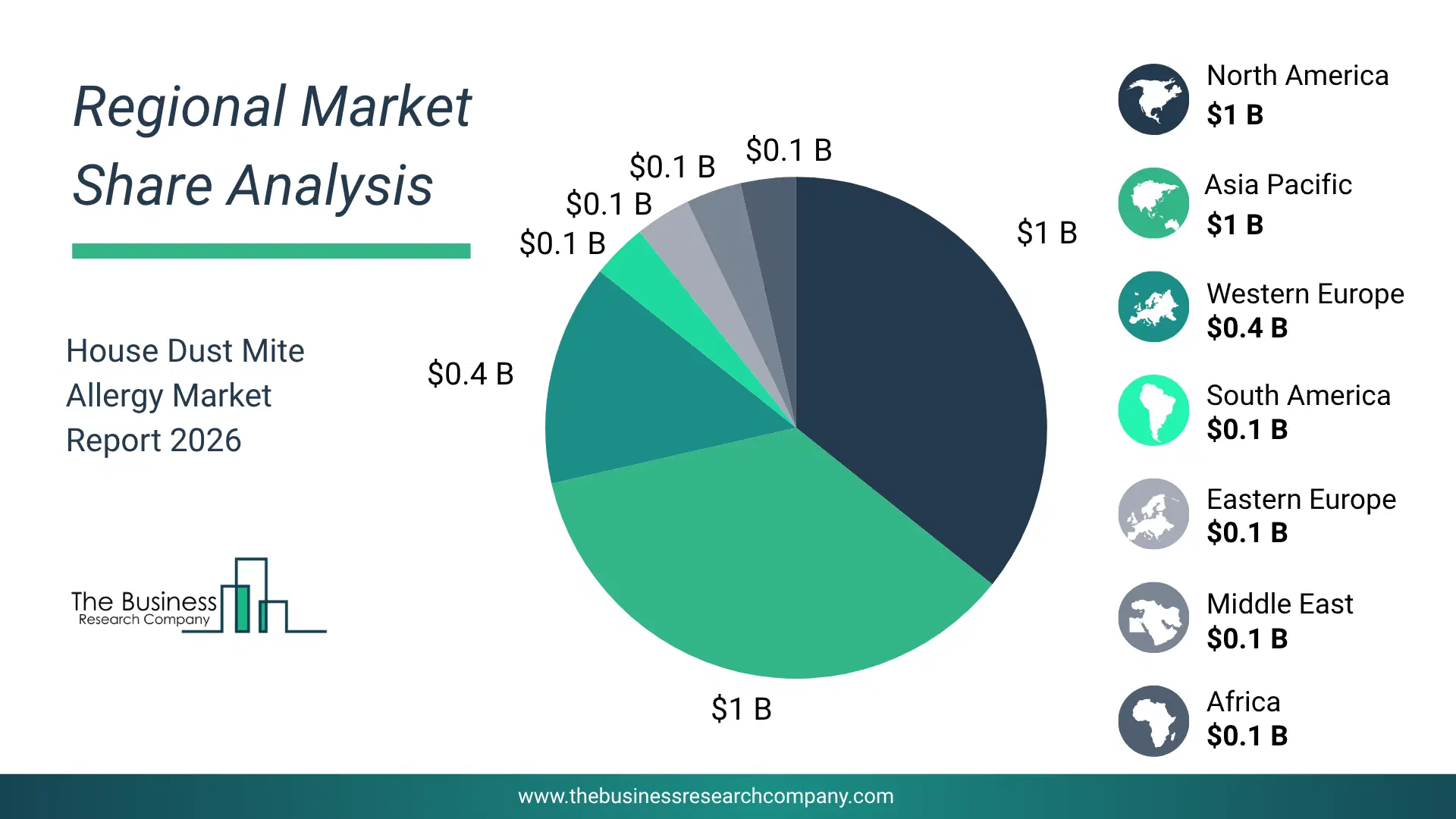 House Dust Mite Allergy Market Regional Share & Geographic Distribution Pie Chart Showing Regional Market Share And Geographic Distribution For House Dust Mite Allergy Market.