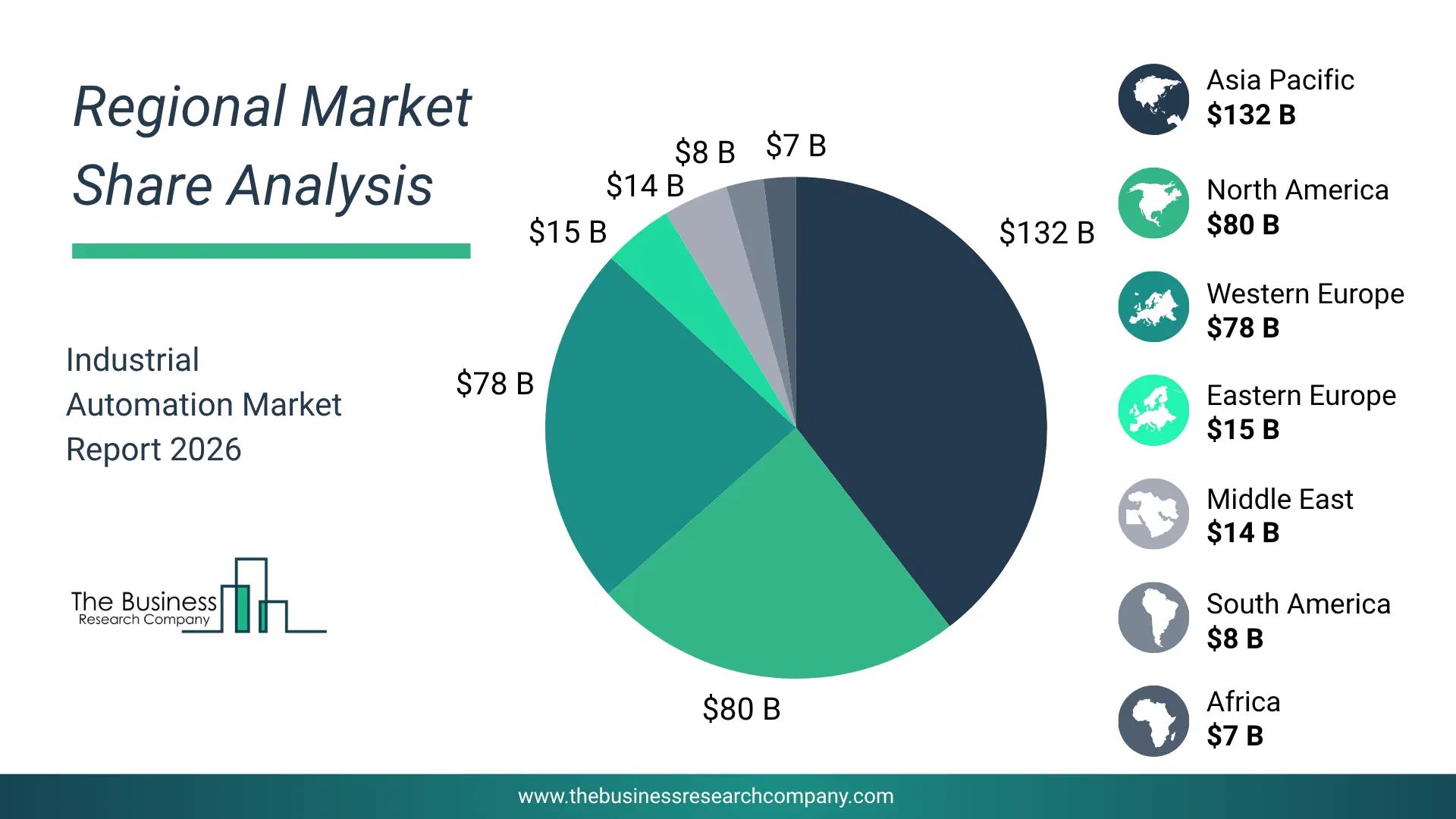 Industrial Automation Market Regional Share & Geographic Distribution Pie Chart Showing Regional Market Share And Geographic Distribution For Industrial Automation Market.