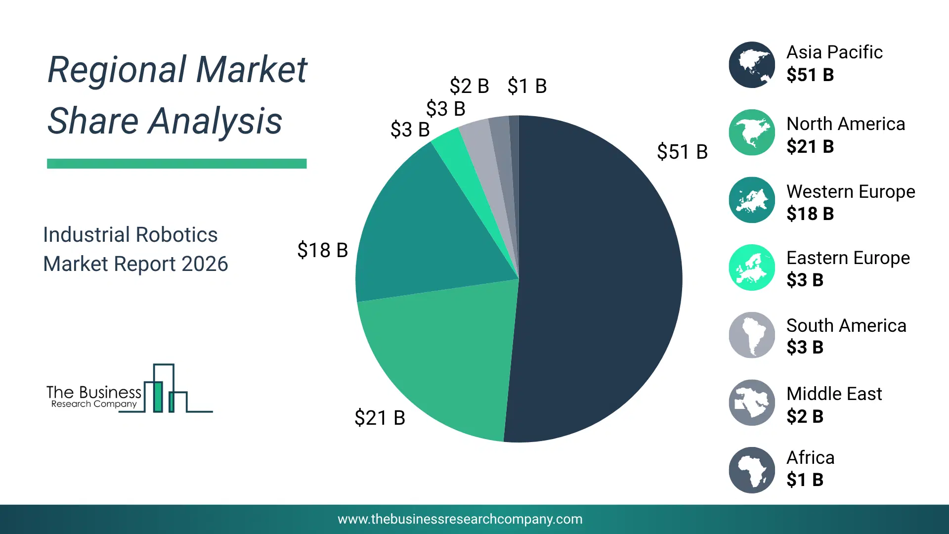 Industrial Robotics Market Regional Share & Geographic Distribution Pie Chart Showing Regional Market Share And Geographic Distribution For Industrial Robotics Market.