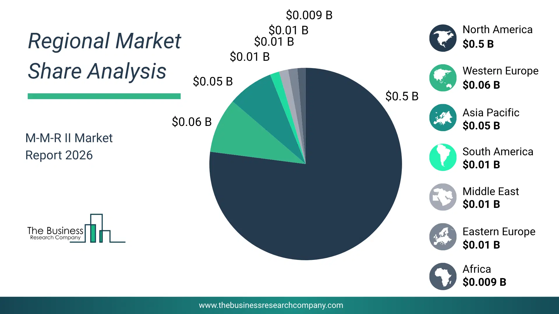 M-M-R Ii Market Regional Share & Geographic Distribution Pie Chart Showing Regional Market Share And Geographic Distribution For M-M-R Ii Market.