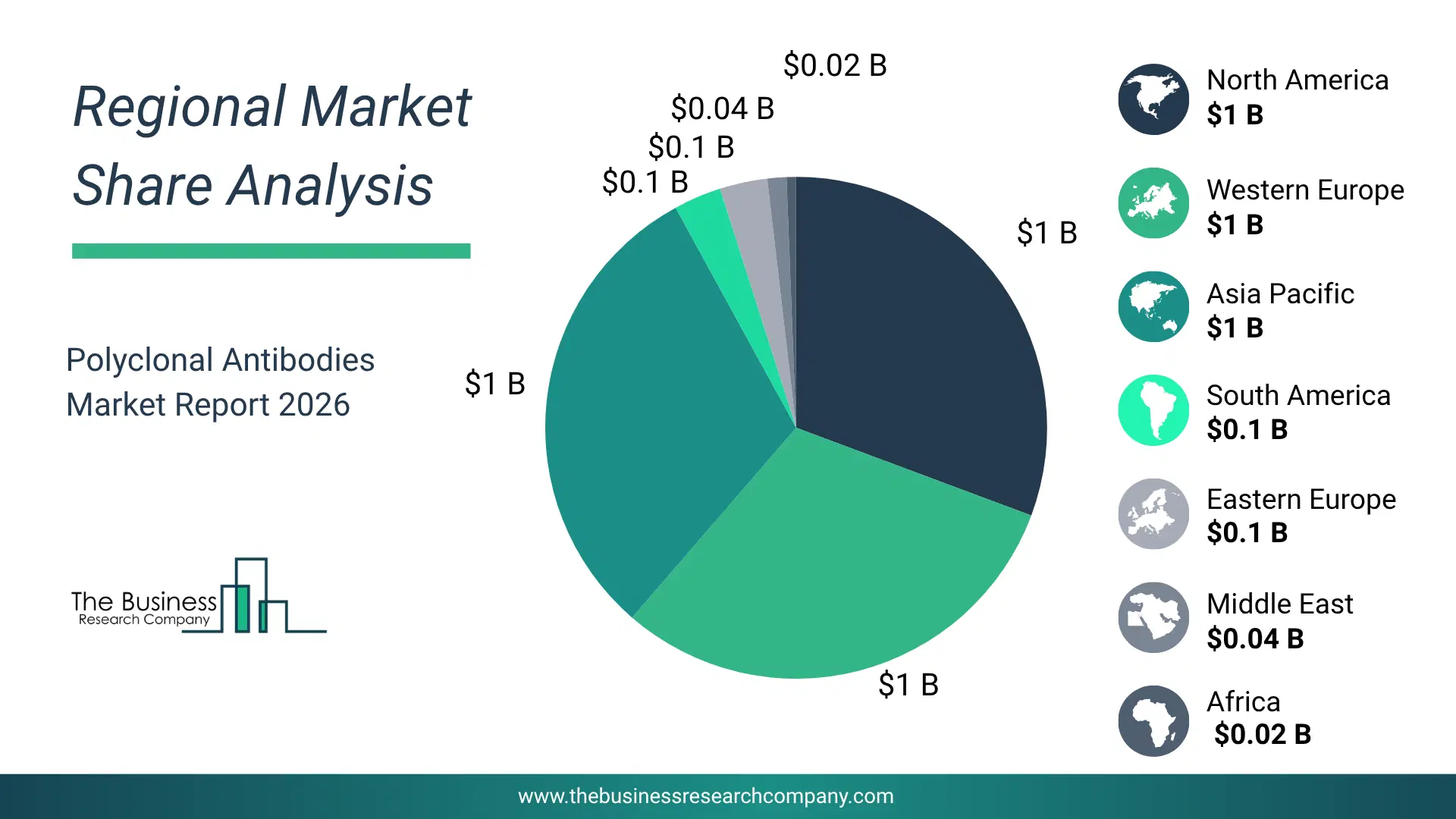 Polyclonal Antibodies Market Regional Share & Geographic Distribution Pie Chart Showing Regional Market Share And Geographic Distribution For Polyclonal Antibodies Market.