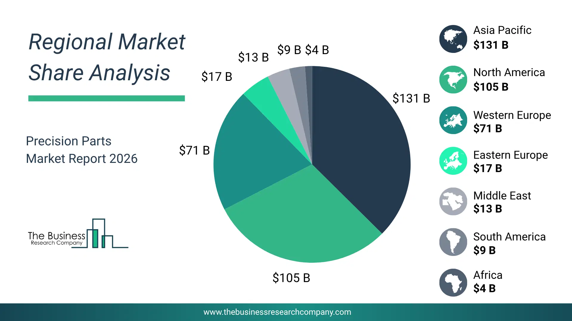 Precision Parts Market Regional Share & Geographic Distribution Pie Chart Showing Regional Market Share And Geographic Distribution For Precision Parts Market.