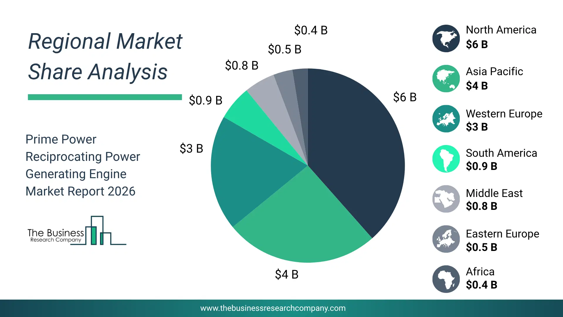 Prime Power Reciprocating Power Generating Engine Market Regional Share & Geographic Distribution Pie Chart Showing Regional Market Share And Geographic Distribution For Prime Power Reciprocating Power Generating Engine Market.