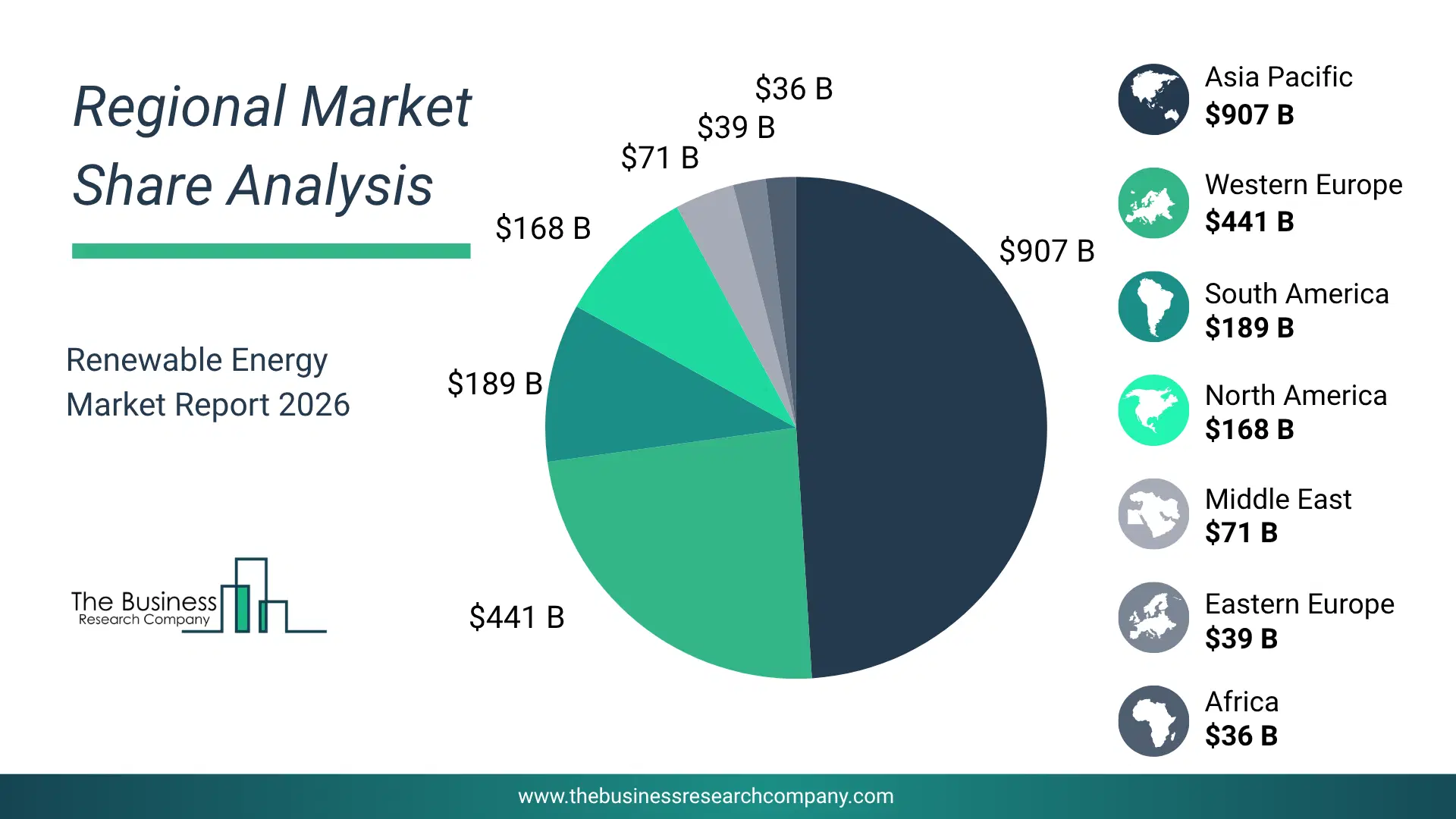 Renewable Energy Market Regional Share & Geographic Distribution Pie Chart Showing Regional Market Share And Geographic Distribution For Renewable Energy Market.