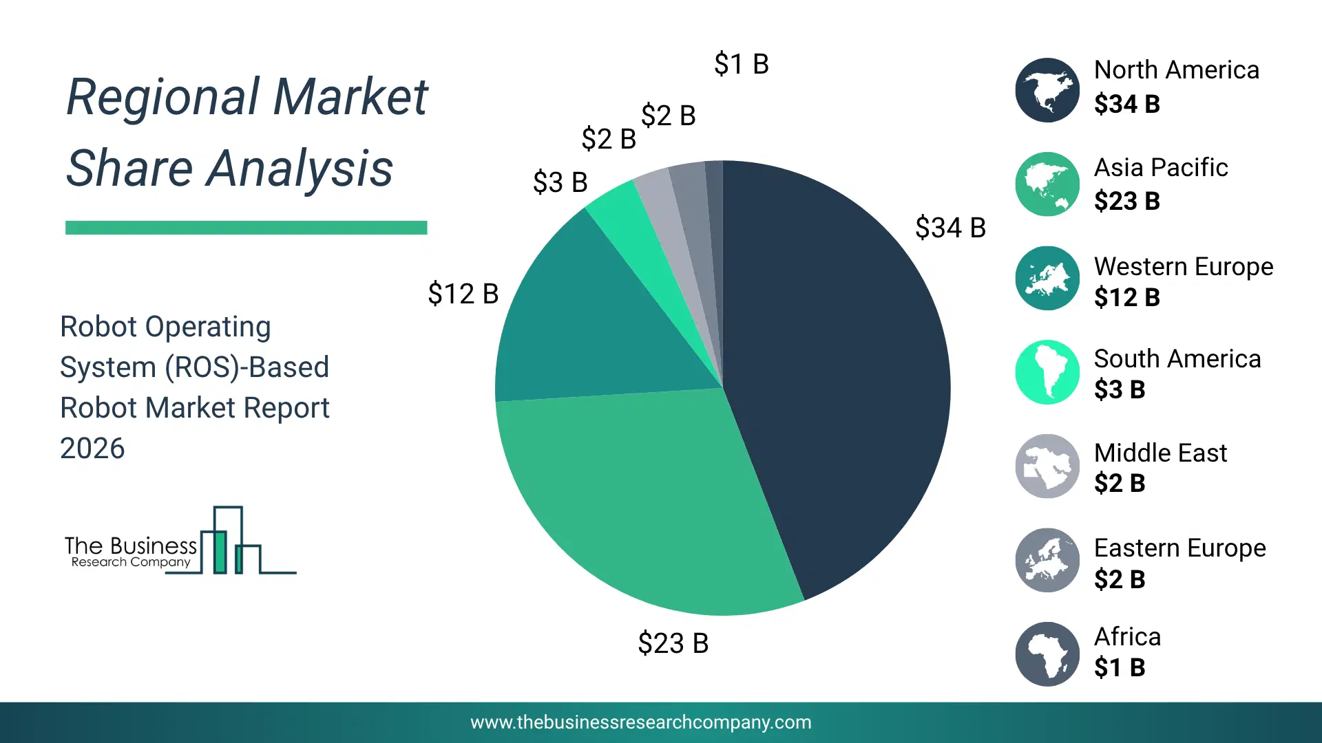 Pie Chart Showing Regional Market Share And Geographic Distribution For Robot Operating System Market. Pie Chart Showing Regional Market Share And Geographic Distribution For Robot Operating System Market.