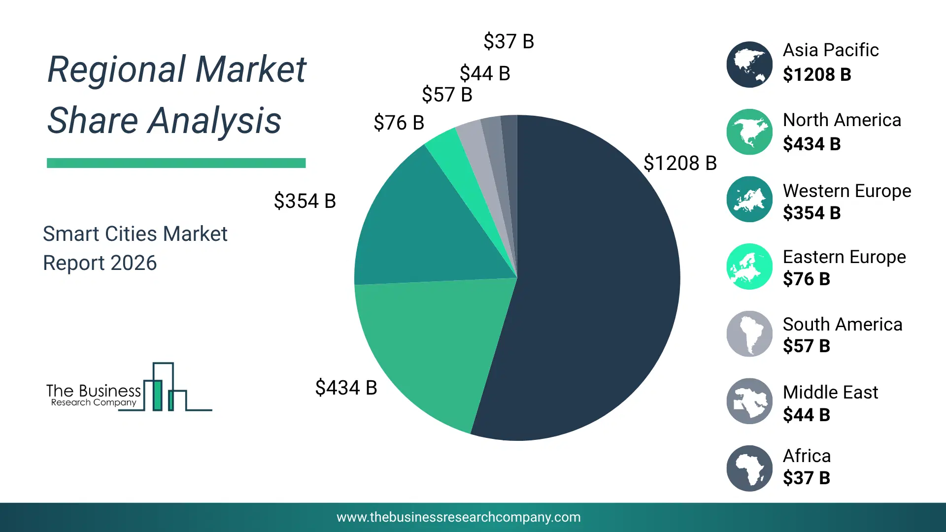Smart Cities Market Regional Share & Geographic Distribution Pie Chart Showing Regional Market Share And Geographic Distribution For Smart Cities Market.