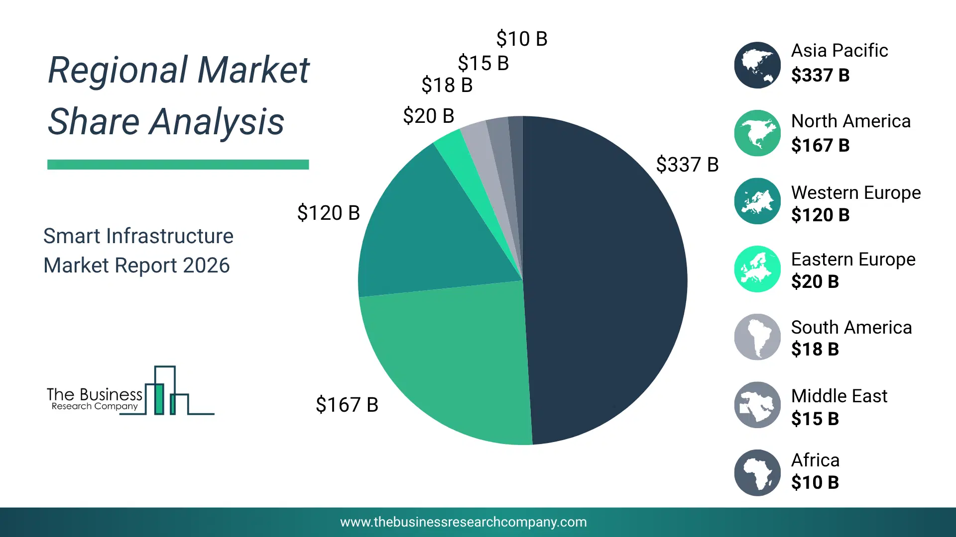 Smart Infrastructure Market Regional Share & Geographic Distribution Pie Chart Showing Regional Market Share And Geographic Distribution For Smart Infrastructure Market.