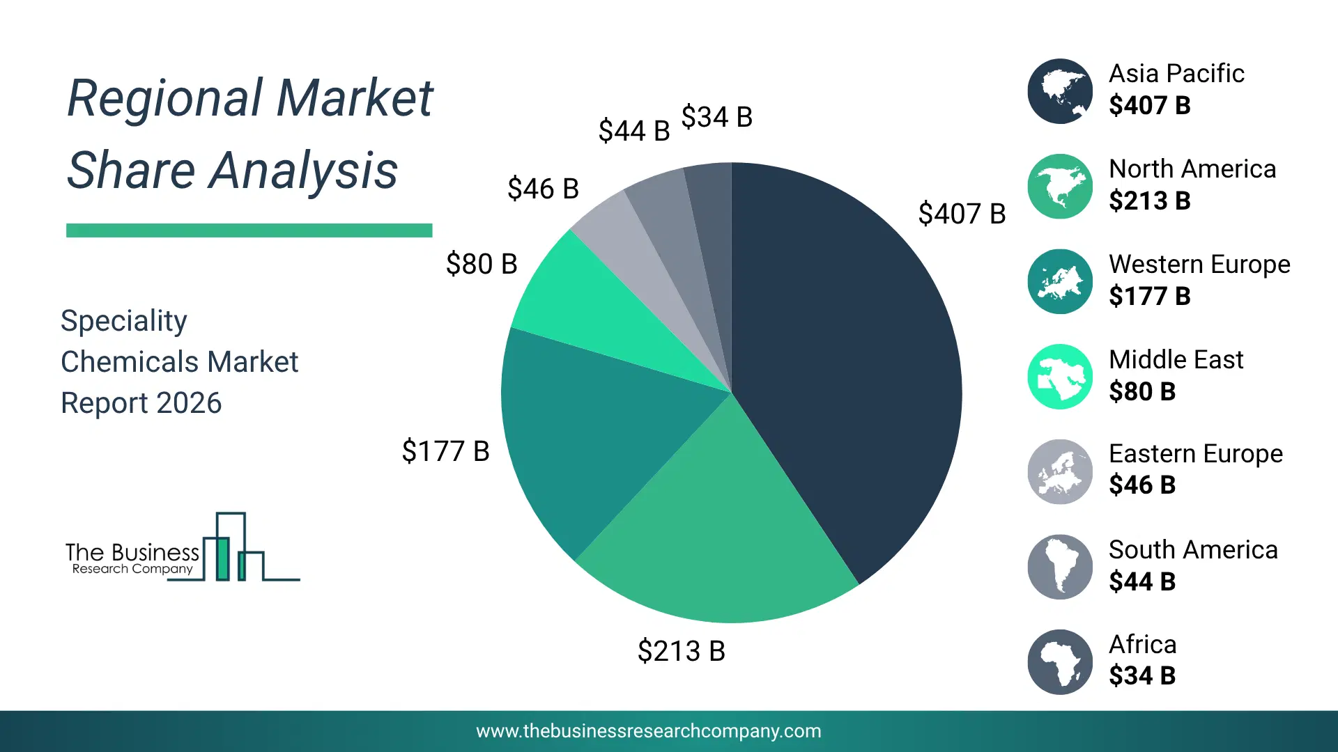 Specialty Chemicals Market Largest Region & Market Analysis 2026 Market Analysis Map Highlighting Largest Region For Specialty Chemicals Market