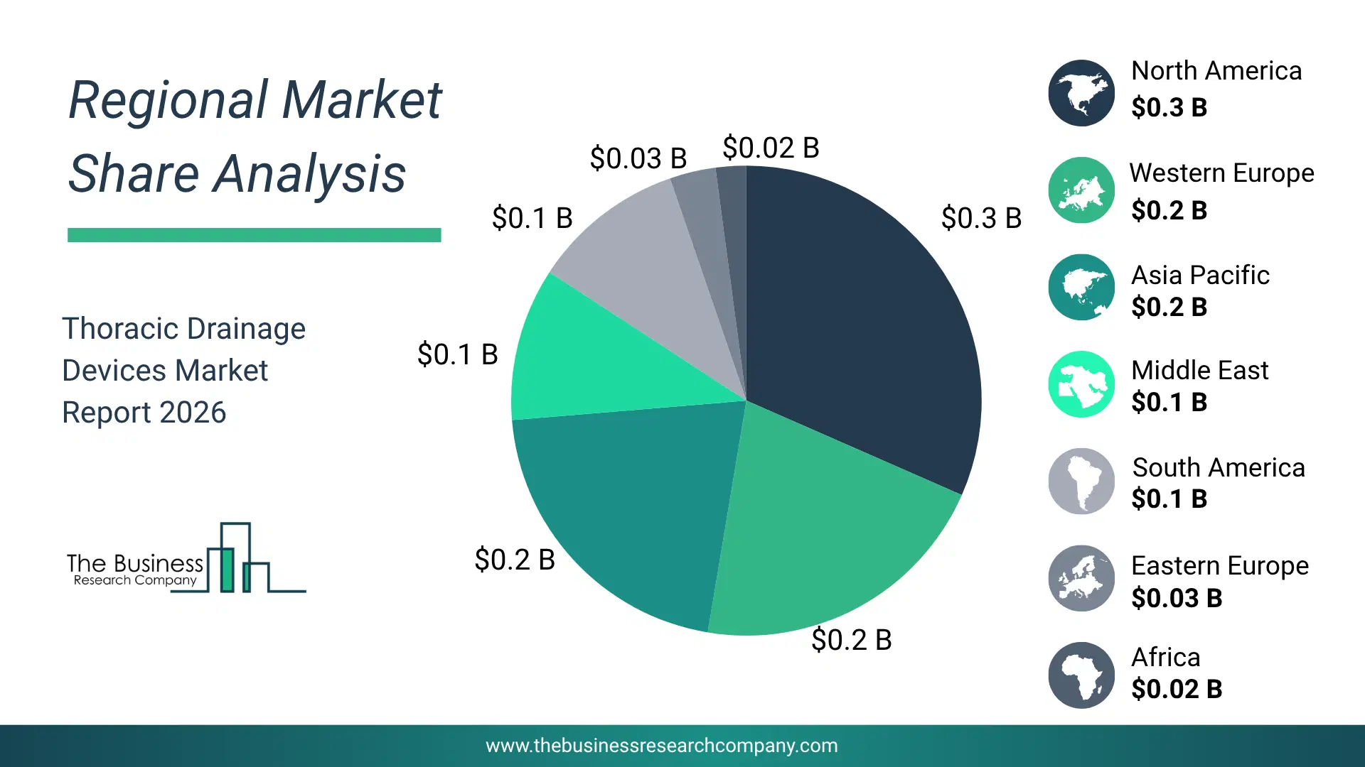 Thoracic Drainage Devices Market Regional Share & Geographic Distribution Pie Chart Showing Regional Market Share And Geographic Distribution For Thoracic Drainage Devices Market.