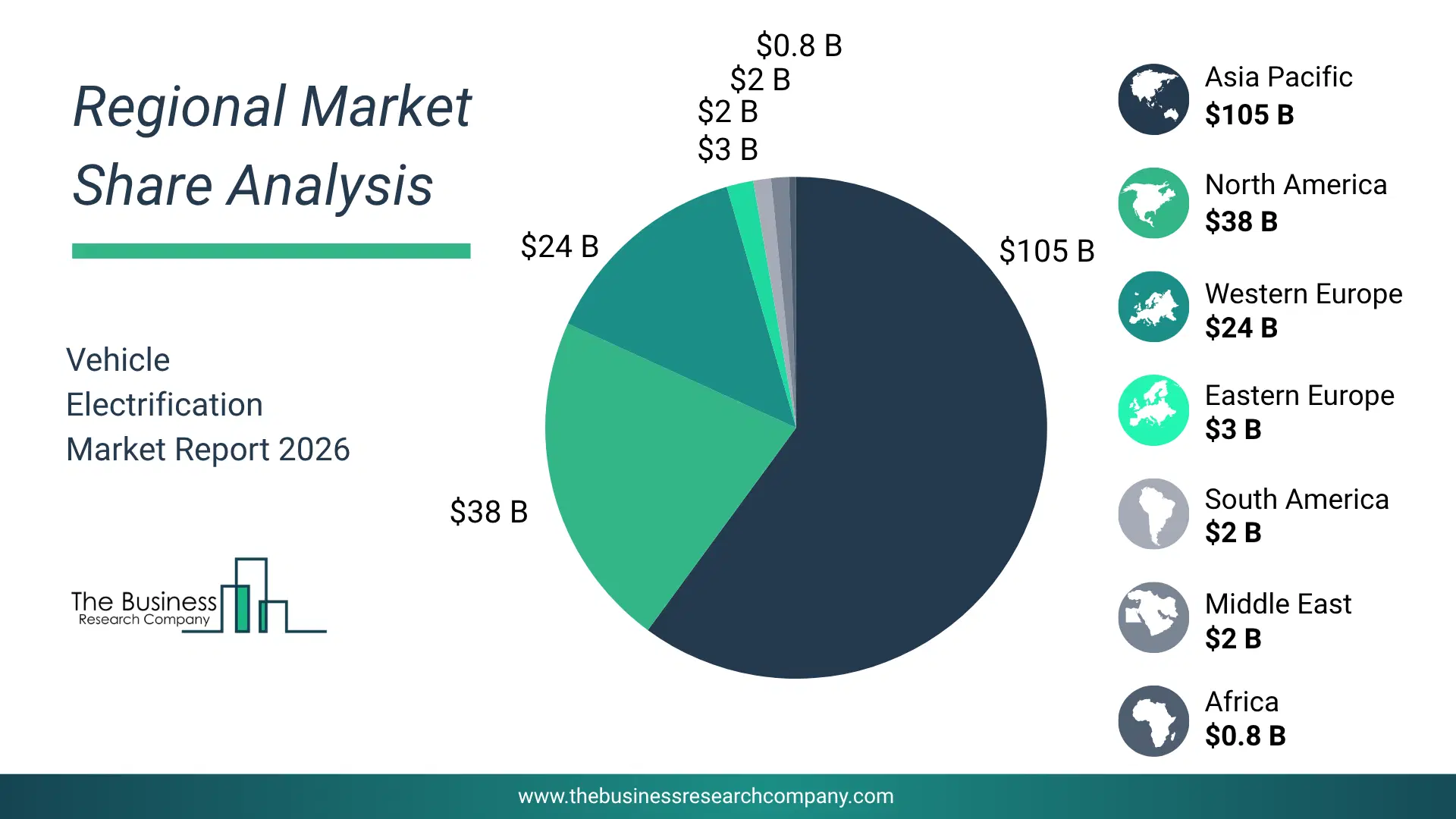 Pie Chart Showing Regional Market Share And Geographic Distribution For Vehicle Electrification Market. Pie Chart Showing Regional Market Share And Geographic Distribution For Vehicle Electrification Market.
