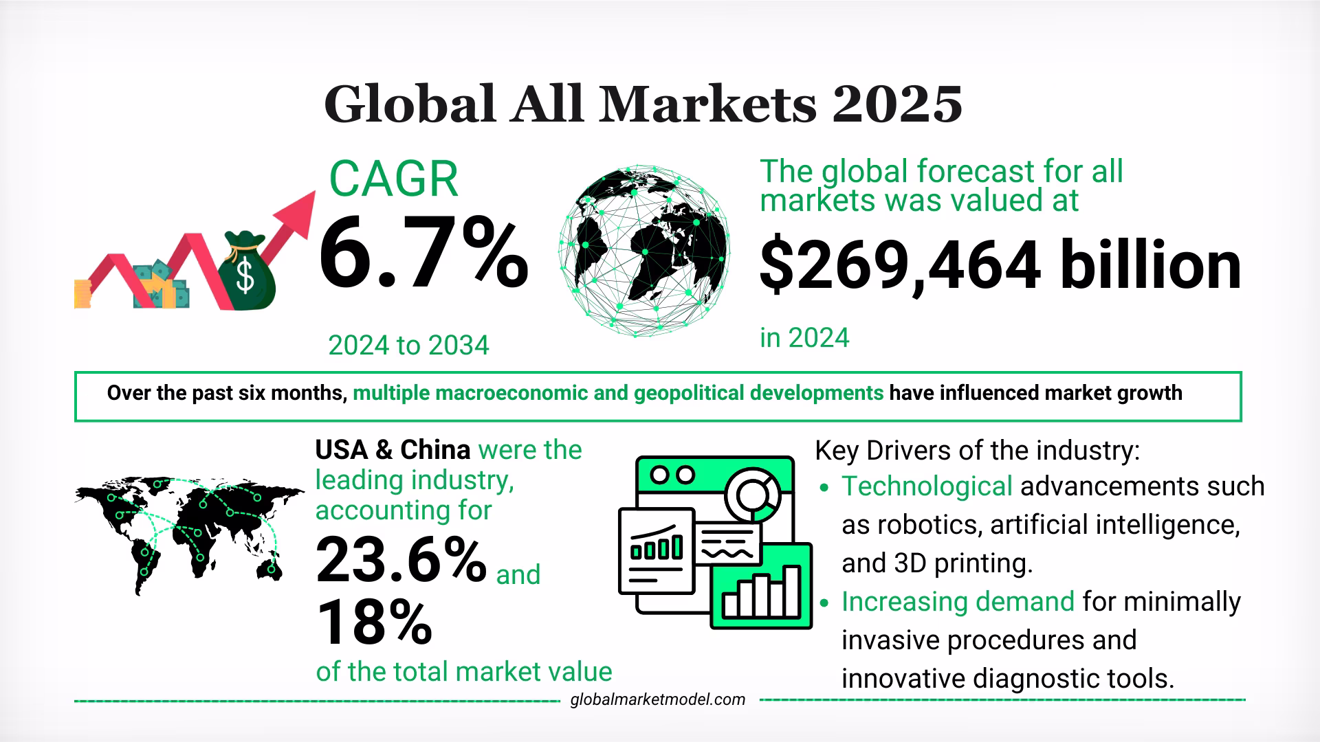 Global Growth Forecast By Global Market Model 2025