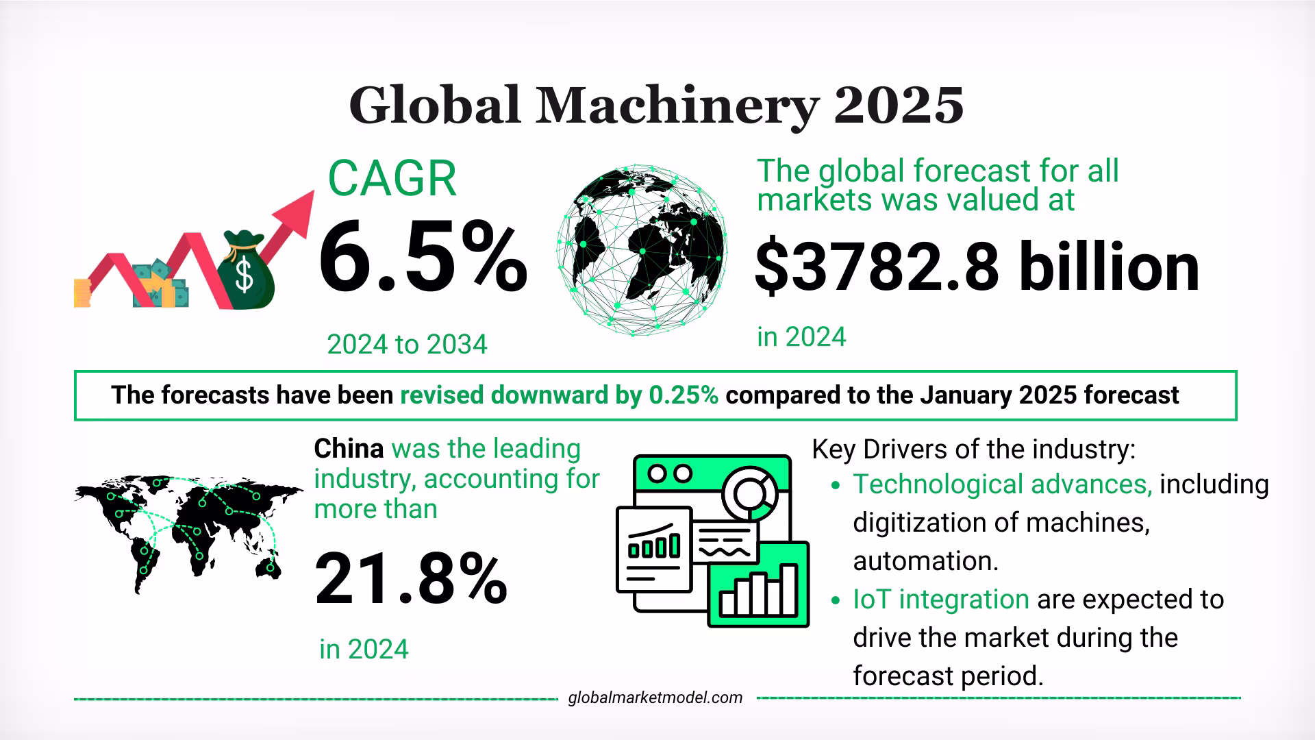 Machinery Industry Trends 2025