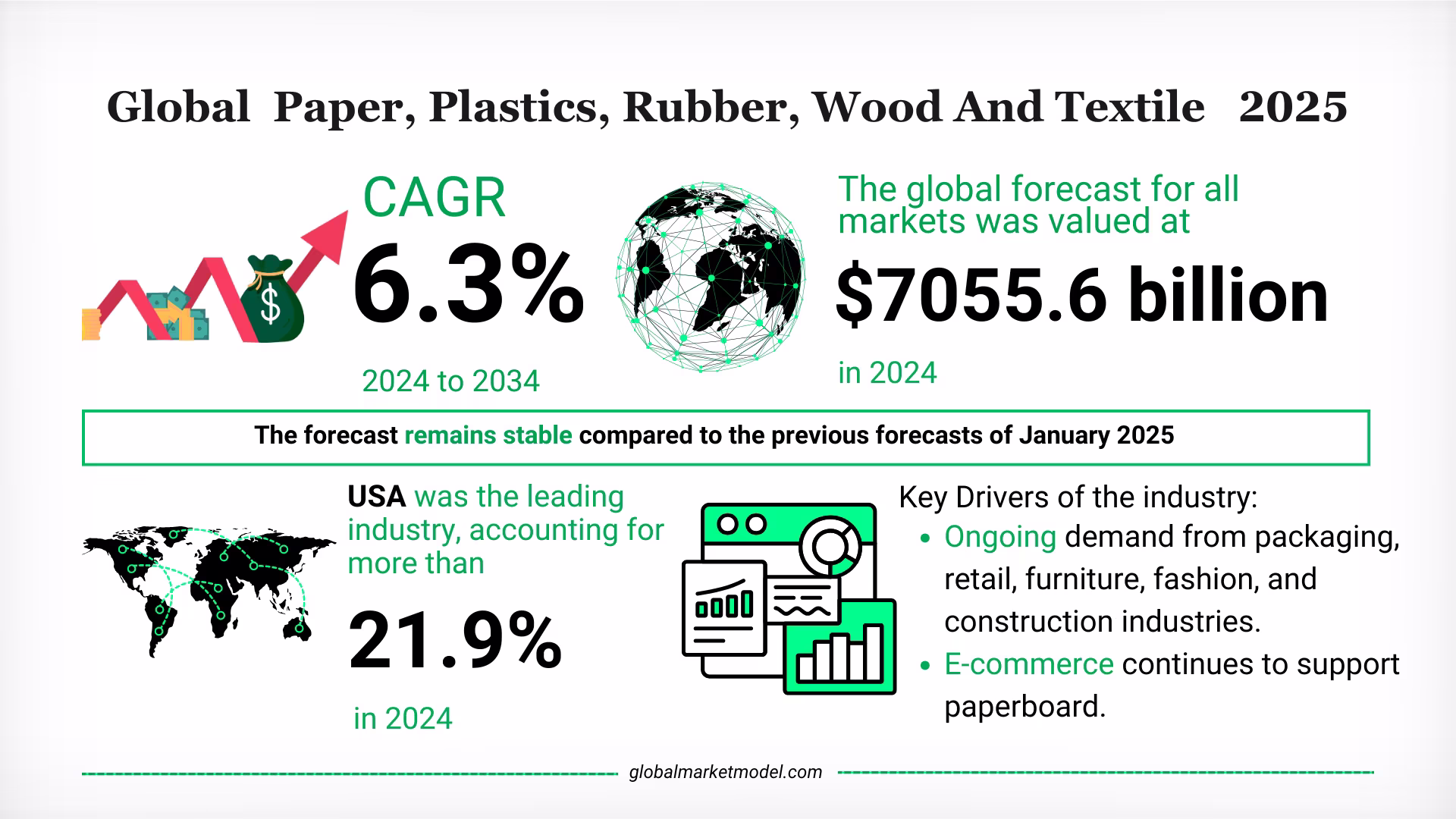 Paper, Plastics, Rubber, Wood And Textile Industry Trends 2025