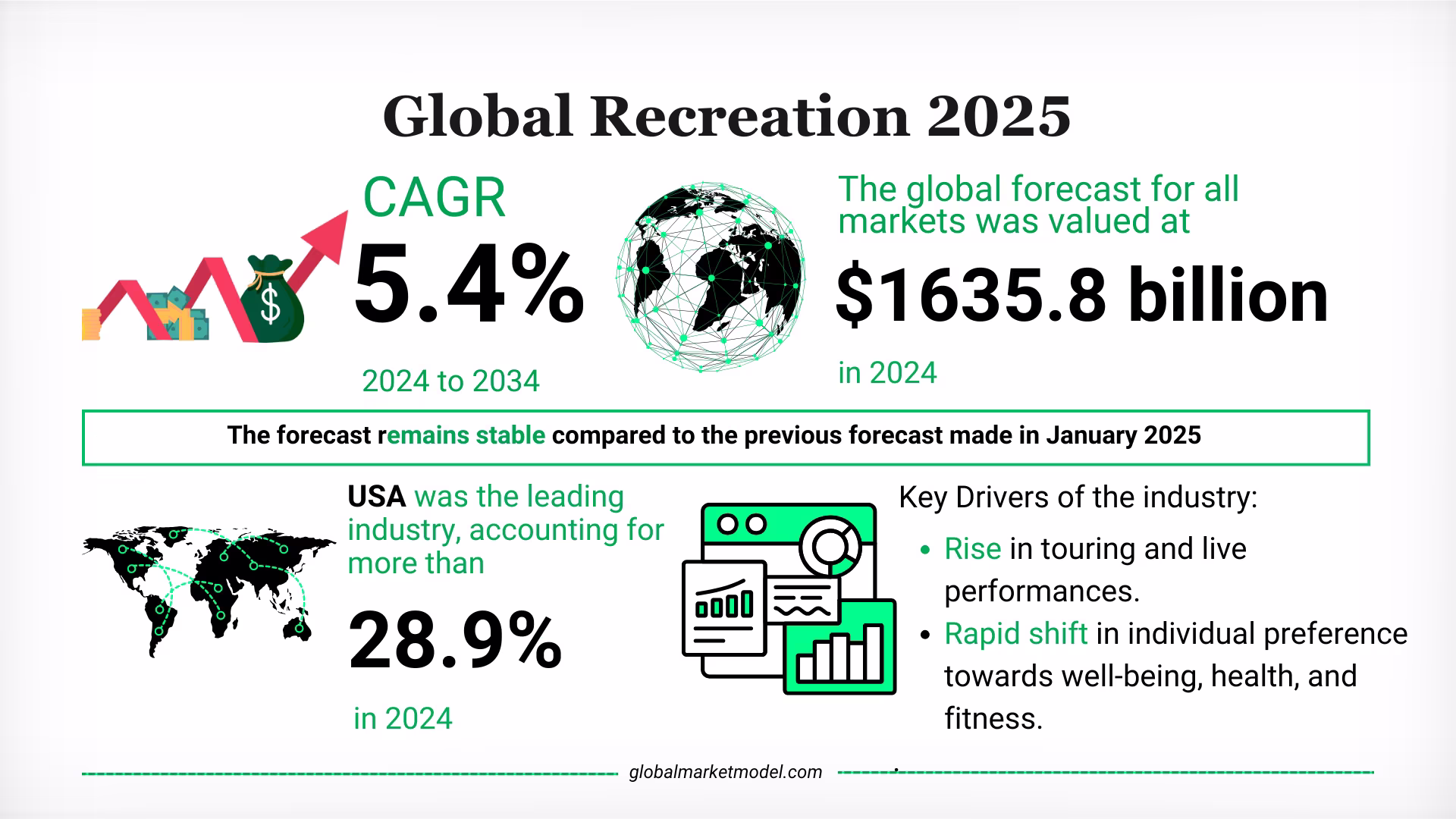 Recreation Industry Trends 2025