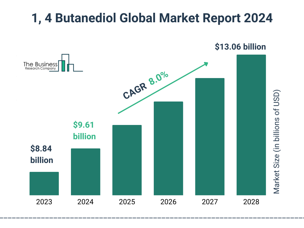 Global 1, 4 Butanediol Market Size 2023 to 2028: Graph