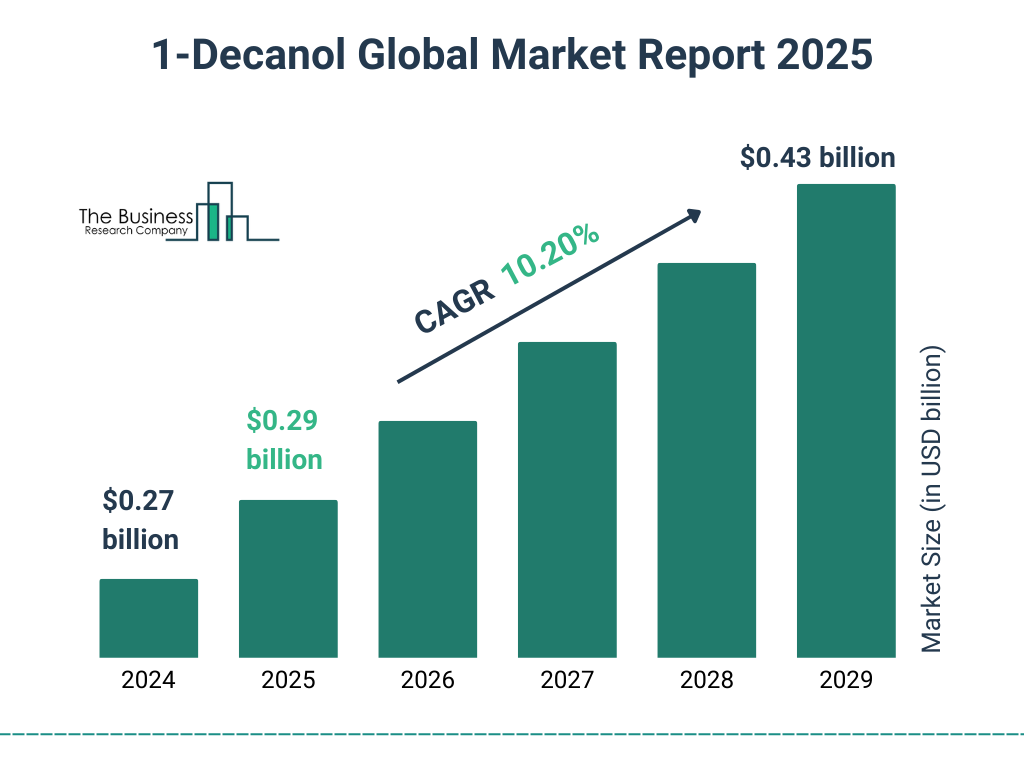 1-Decanol Market Size and growth rate 2025 to 2029: Graph