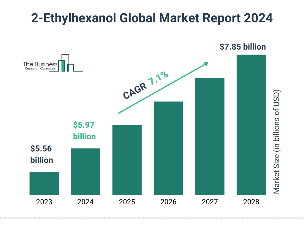 Global 2-Ethylhexanol Market Size 2023 to 2028: Graph