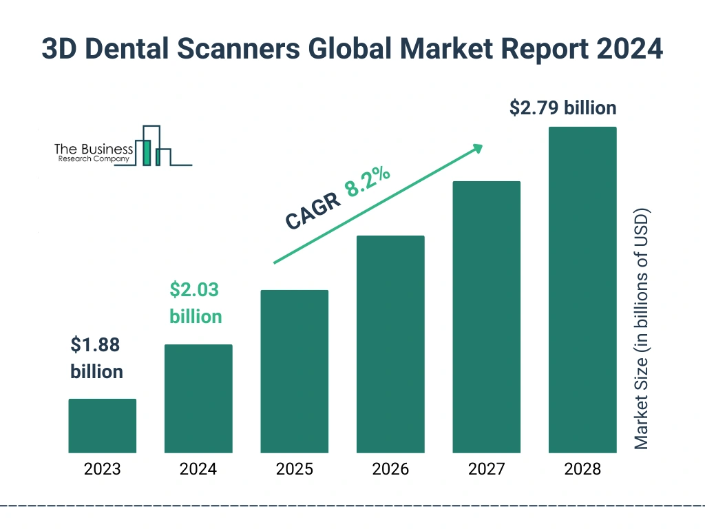 Global 3D Dental Scanners Market Size 2023 to 2028: Graph