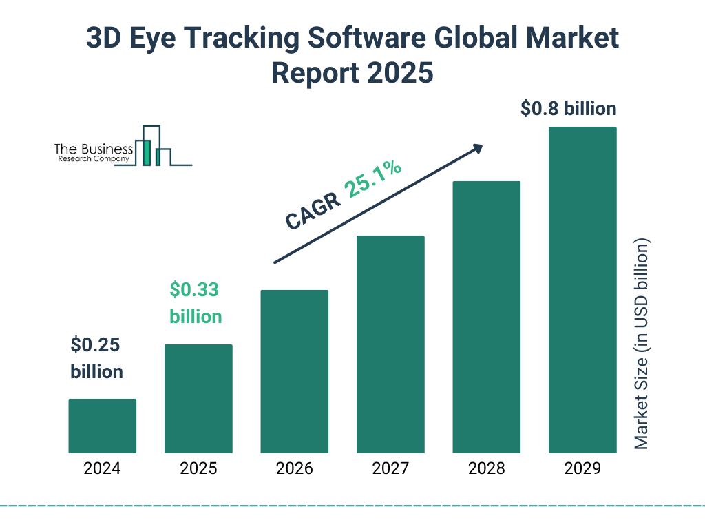 3D Eye Tracking Software Market Size and growth rate 2025 to 2029: Graph