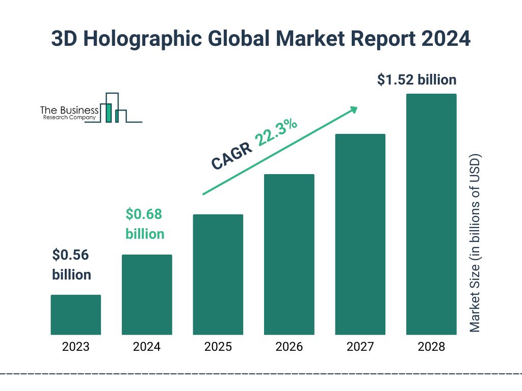 Global 3D Holographic Market Size 2023 to 2028: Graph