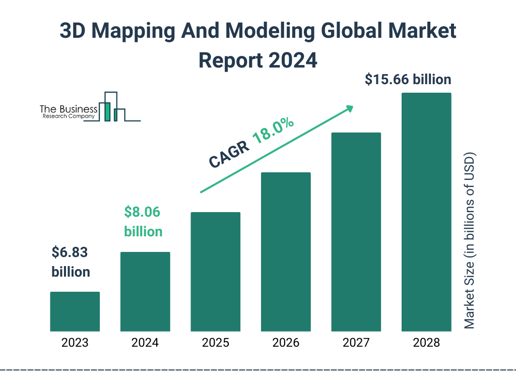 Global 3D Mapping And Modeling Market Size 2023 to 2028: Graph