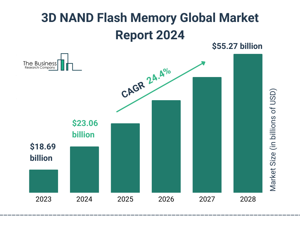 Global 3D NAND Flash Memory Market Size 2023 to 2028: Graph