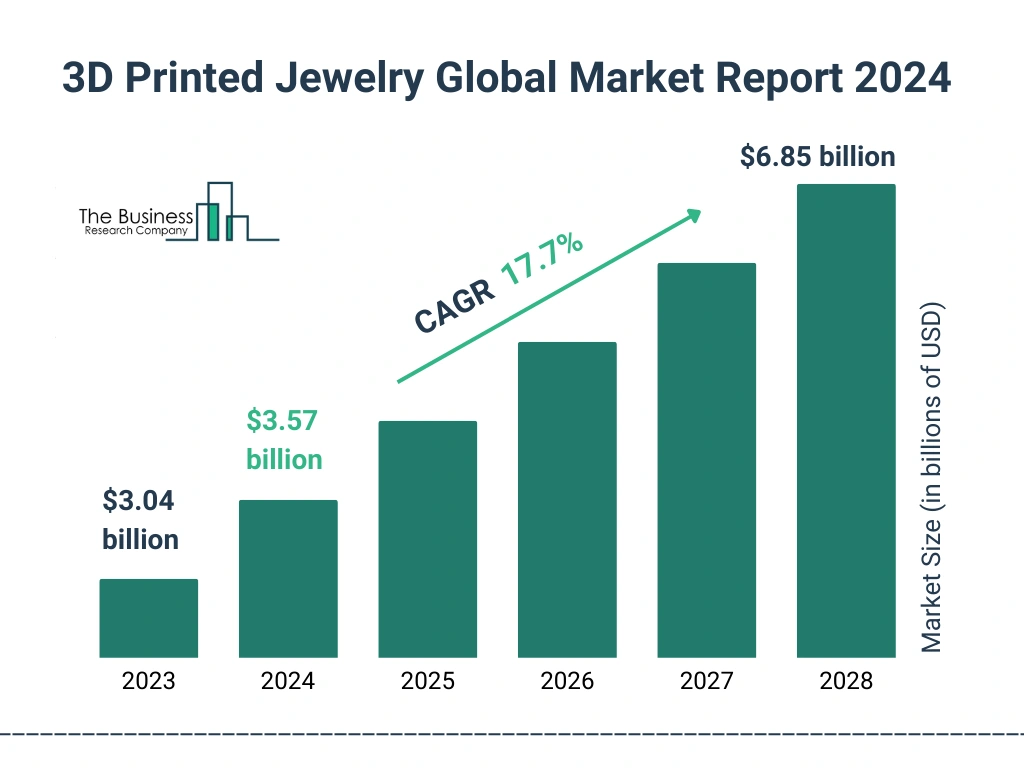 Global 3D Printed Jewelry Market Size 2023 to 2028: Graph