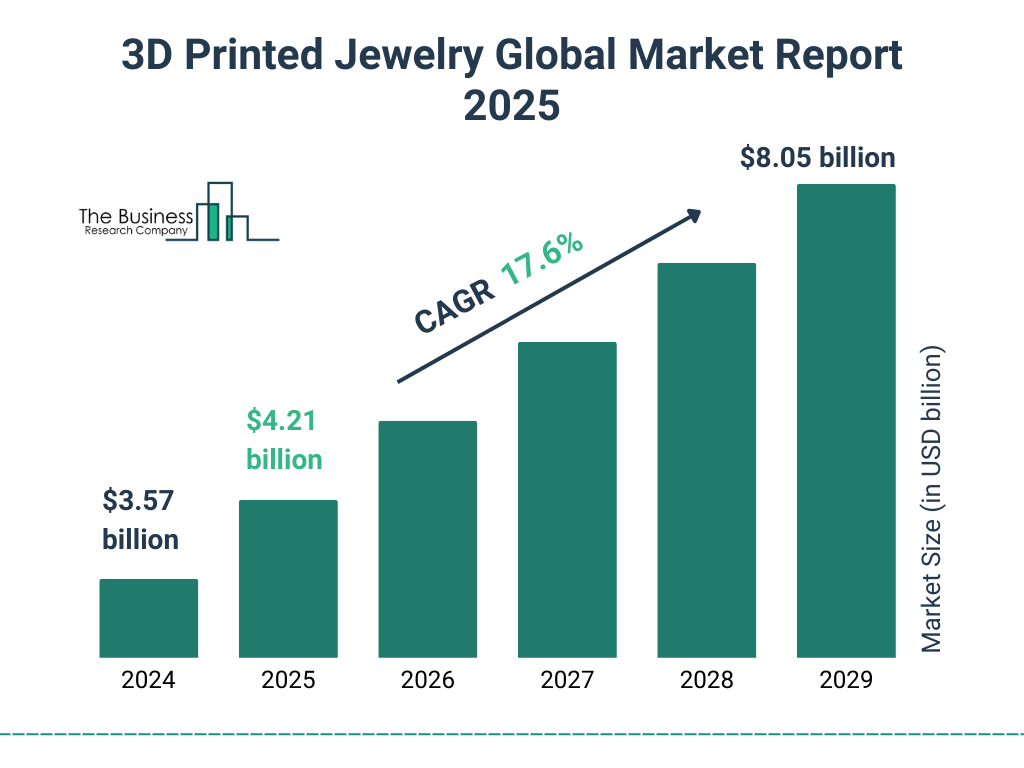 3D Printed Jewelry Market Size and growth rate 2025 to 2029: Graph