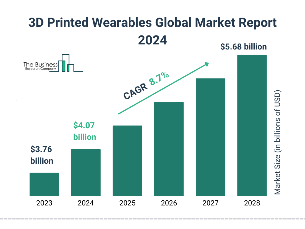 Global 3D Printed Wearables Market Size 2023 to 2028: Graph