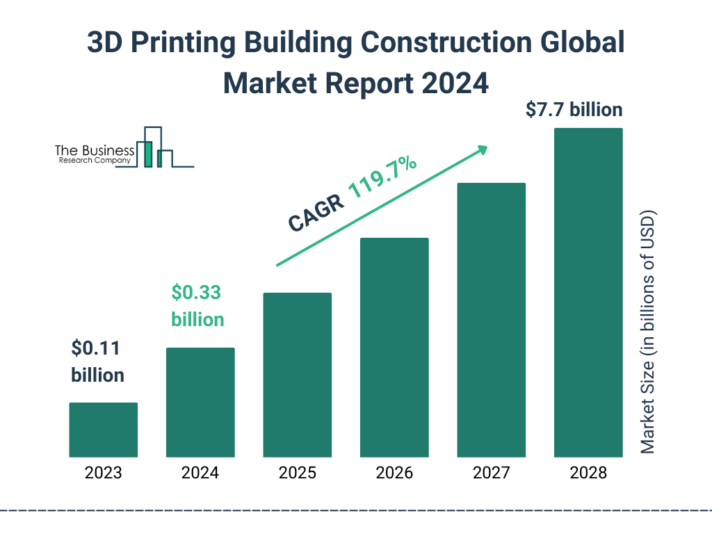 Global 3D Printing Building Construction Market Size 2023 to 2028: Graph