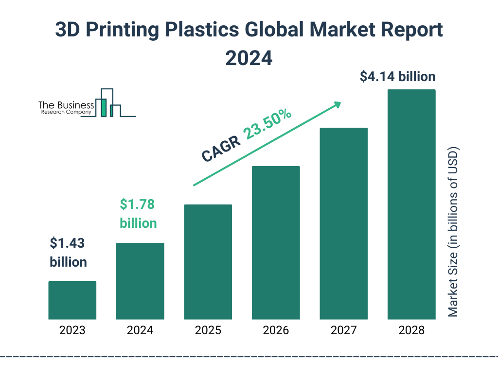 Global 3D Printing Plastics  Market Size 2023 to 2028: Graph