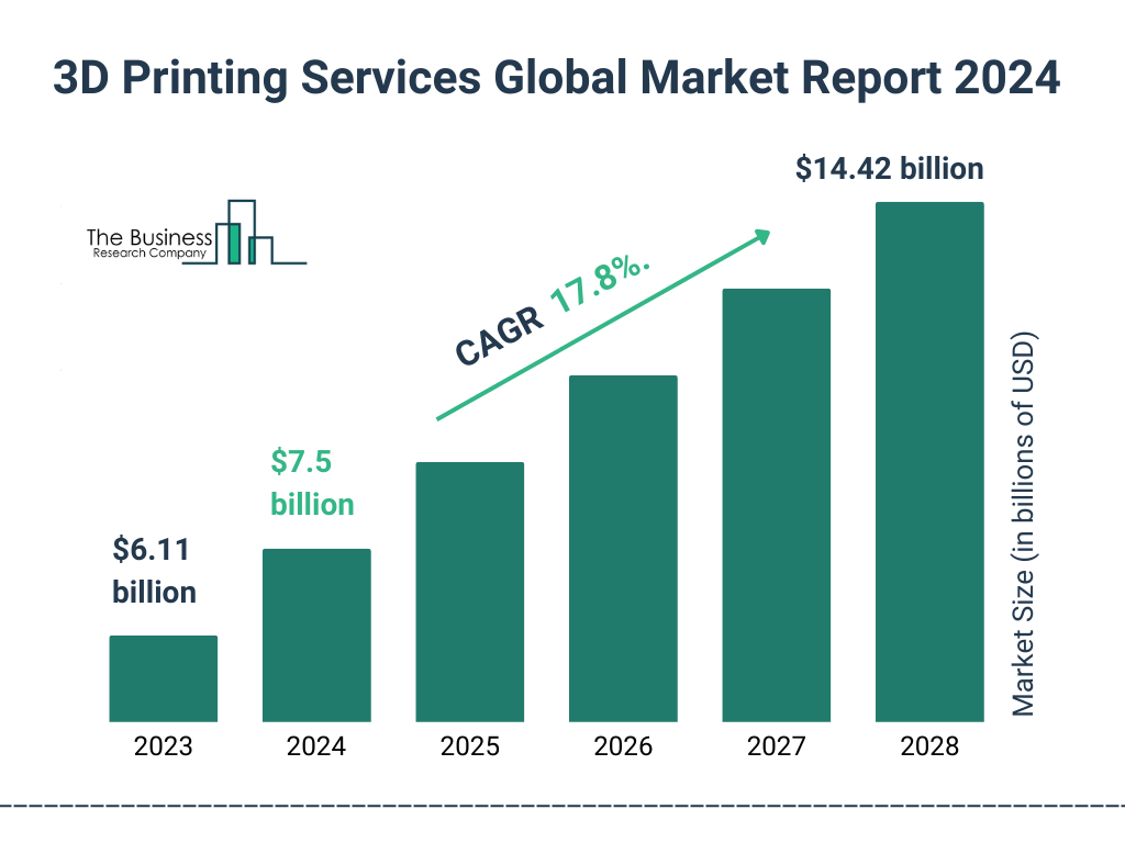 Global 3D Printing Services Market Size 2023 to 2028: Graph