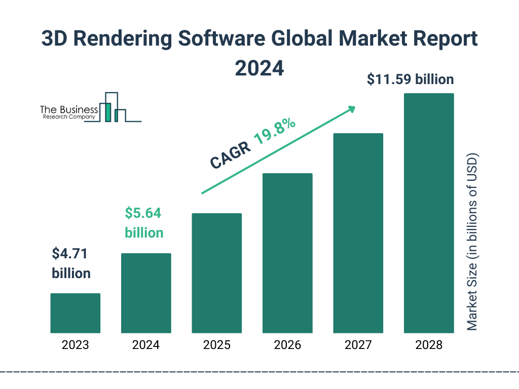 Global 3D Rendering Software Market Size 2023 to 2028: Graph