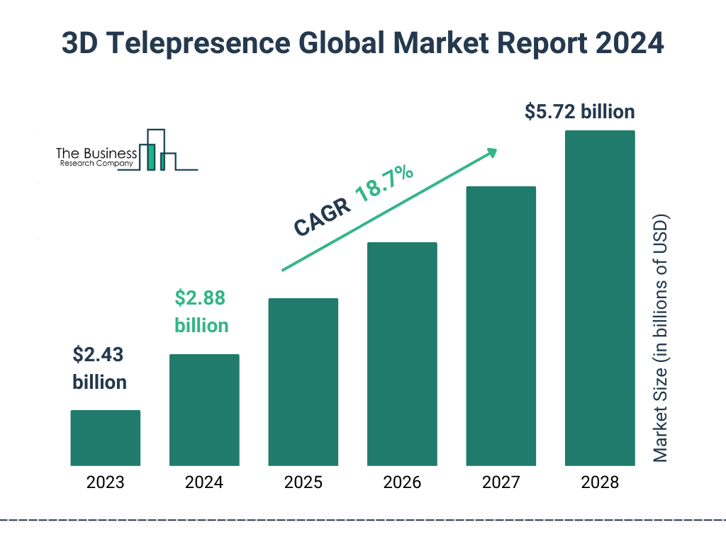 Global 3D Telepresence Market Size 2023 to 2028: Graph