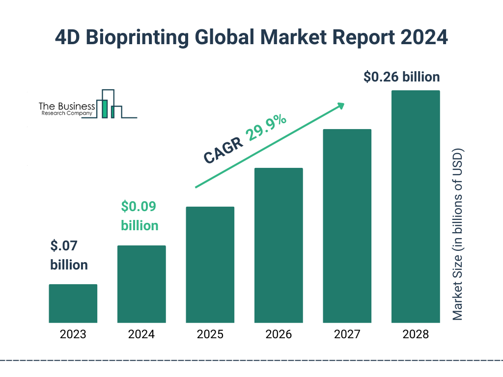 Global 4D Bioprinting Market Size 2023 to 2028: Graph